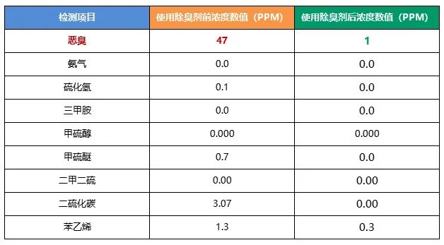 陶瓷廠異味大、被投訴，潔匠現(xiàn)場抽取廢氣做檢測、研制有效除臭劑！.jpg
