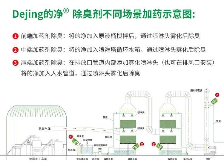 動(dòng)物油脂煉油廠如何除臭？潔匠凈化除臭劑解決惡臭廢氣！.jpg