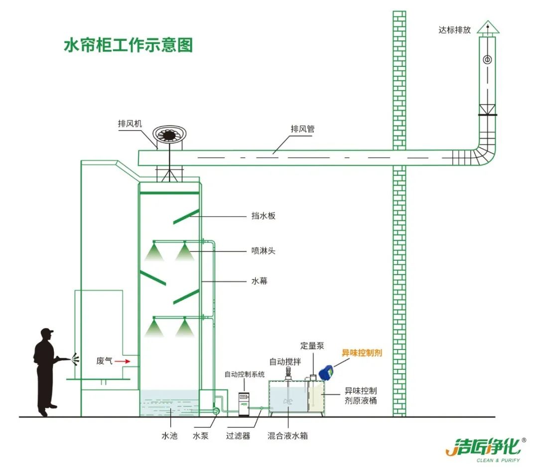 涂裝生產(chǎn)，面對污染難題如何選擇除臭方案？.jpg