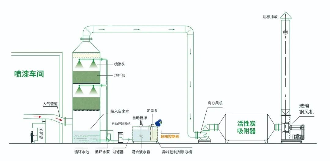 涂裝生產(chǎn)，面對污染難題如何選擇除臭方案？.jpg