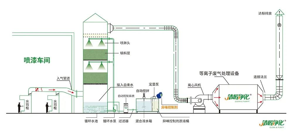 涂裝生產(chǎn)，面對污染難題如何選擇除臭方案？.jpg