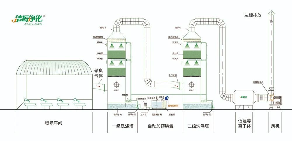 涂裝生產(chǎn)，面對污染難題如何選擇除臭方案？.jpg